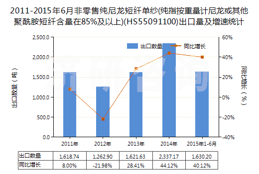 2011-2015年6月非零售純尼龍短纖單紗(純指按重量計(jì)尼龍或其他聚酰胺短纖含量在85%及以上)(HS55091100)出口量及增速統(tǒng)計(jì)